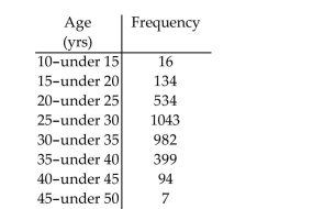 <strong>Solve the problem. Frequency data were reported for the ages of women who became mothers during one year in a selected U.S. city. The age distribution is given in the table. Obtain a relative-frequency histogram Of these data and determine whether the ages are approximately normally distributed. </strong> A)No. The distribution is right-skewed. B)Yes. The distribution is bell-shaped. C)No. The distribution is J-shaped. D)No. The distribution is left-skewed.