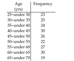 <strong>Solve the problem. Frequency data were reported for the ages of full-time employees at a company. The age distribution is given in the table. Obtain a relative-frequency histogram of these data and Determine whether the ages are approximately normally distributed. </strong> A)No. The distribution is left-skewed. B)No. The distribution is right-skewed. C)Yes. The distribution is bell-shaped. D)No. The distribution is uniform.