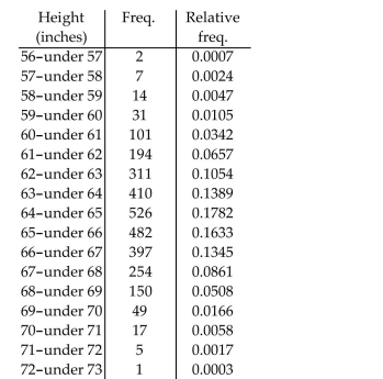 <strong>Solve the problem. A southeastern college has an enrollment of 2951 female students. Records show that the mean height of these students is 64.7 inches and that the standard deviation is 2.3 inches. The table shows Frequency and relative-frequency data for these heights. If you assume that the distribution of Heights is approximately normal, then you can use the table to estimate areas under the associated Normal curve (that is, under the normal curve that has parameters µ = 64.7 and Ϭ = 2.3). Making This assumption, estimate the area under the associated normal curve to the left of 65. </strong> A)0.4591 B)0.5407 C)0.3415 D)0.1782