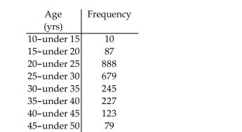 <strong>Solve the problem. Frequency data were reported for the ages of women who became mothers during one year in a selected U.S. city. The age distribution is given in the table. Obtain a relative-frequency histogram Of these data and determine whether the ages are approximately normally distributed. </strong> A)No. The distribution is left-skewed. B)No. The distribution is uniform. C)Yes. The distribution is bell-shaped. D)No. The distribution is right-skewed.