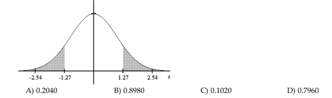 Use a table of areas to obtain the shaded area under the standard normal curve.