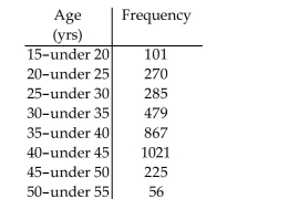 <strong>Solve the problem. Frequency data were reported for the ages of women who became mothers during one year in a selected U.S. city. The age distribution is given in the table. Obtain a relative-frequency histogram Of these data and determine whether the ages are approximately normally distributed. </strong> A)No. The distribution is J-shaped. B)No. The distribution is left-skewed. C)Yes. The distribution is bell-shaped. D)No. The distribution is right-skewed.