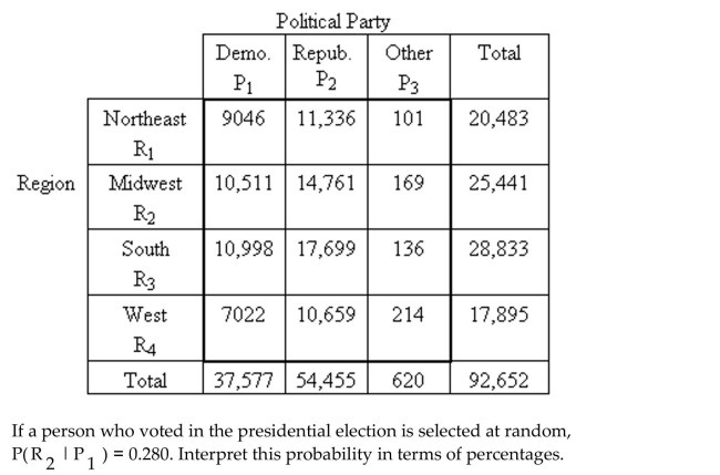 Write the word or phrase that best completes each statement or answers the question. The following contingency table provides a joint frequency distribution for the popular votes cast in the presidential election by region and political party. Data are in thousands, rounded to the nearest thousand.