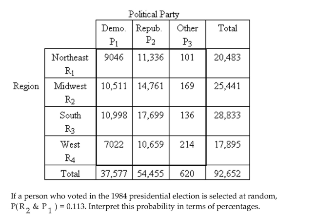 Write the word or phrase that best completes each statement or answers the question. The following contingency table provides a joint frequency distribution for the popular votes cast in the 1984 presidential election by region and political party. Data are in thousands, rounded to the nearest thousand.