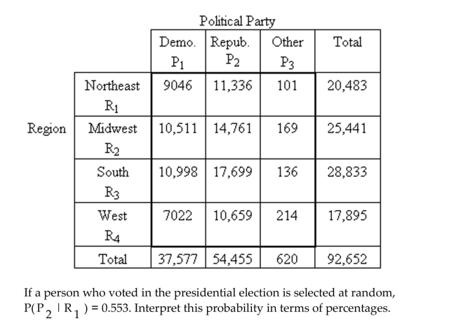 Write the word or phrase that best completes each statement or answers the question. The following contingency table provides a joint frequency distribution for the popular votes cast in the presidential election by region and political party. Data are in thousands, rounded to the nearest thousand.