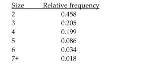 <strong>Write the word or phrase that best completes each statement or answers the question. A relative frequency distribution is given below for the size of families in one U.S. city. A family is selected at random. Find the probability that the size of the family is at most 6. Round approximations to three decimal places.</strong> A)0.034 B)0.948 C)0.052 D)0.982