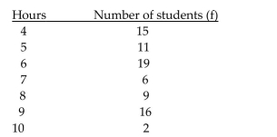 <strong>Describe the specified event in words. The number of hours needed by sixth grade students to complete a research project was recorded with the following results. A student is selected at random. The event A is defined as follows. A = the event the student took between 5 and 9 hours inclusive B = the event the student took at least 6 hours Describe the event (A &</strong> A)The event the student took between 6 and 9 hours inclusive B)The event the student took between 5 and 6 hours inclusive B)in words. C)The event the student at least 5 hours D)The event the student took more than 6 hours and less than 9 hours
