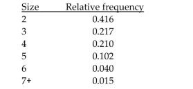 <strong>Find the indicated probability by using the special addition rule. A relative frequency distribution is given below for the size of families in one U.S. city. A family is selected at random. Find the probability that the size of the family is between 2 and 5 inclusive. Round approximations to three decimal places.</strong> A)0.843 B)0.945 C)0.518 D)0.427