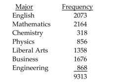 <strong>Find the indicated probability by using the complementation rule. The distribution of B.A. degrees conferred by a local college is listed below, by major. What is the probability that a randomly selected degree is not in Mathematics?</strong> A)0.303 B)0.682 C)0.768 D)0.232