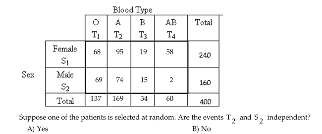 Determine whether the events are independent. The following contingency table provides a joint frequency distribution for a random sample of patients at a hospital classified by blood type and sex.