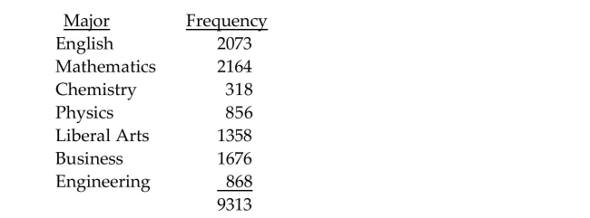 <strong>Find the indicated probability by using the special addition rule. The distribution of B.A. degrees conferred by a local college is listed below, by major. What is the probability that a randomly selected degree is in English or Mathematics?</strong> A)0.455 B)0.424 C)0.010 D)0.517