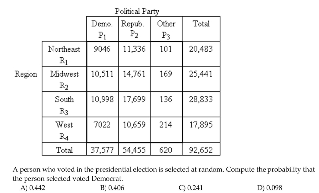 Find the indicated probability. The following contingency table provides a joint frequency distribution for the popular votes cast in the presidential election by region and political party. Data are in thousands, rounded to the Nearest thousand.