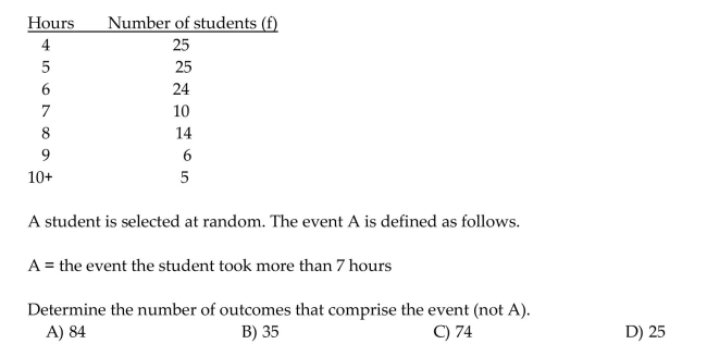 Determine the number of outcomes that comprise the specified event. The number of hours needed by sixth grade students to complete a research project was recorded with the following results.