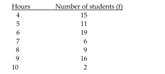 <strong>Describe the specified event in words. The number of hours needed by sixth grade students to complete a research project was recorded with the following results. A student is selected at random. The event A is defined as follows. A = the event the student took at least 6 hours Describe the event (not A)The event the student took at most 6 hours</strong> A)in words. B)The event the student did not take 6 hours C)The event the student took more than 6 hours D)The event the student took less than 6 hours
