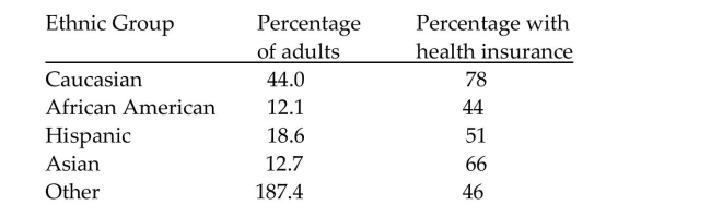 <strong>Use Bayes's rule to find the indicated probability. A survey conducted in one U.S. city together with information from the census bureau yielded the following table. The first two columns give a percentage distribution of adults in the city by ethnic Group. The third column gives the percentage of people in each ethnic group who have health Insurance. An adult is selected at random from the city. Determine the probability that the adult obtained is Asian given that he or she has health insurance.</strong> A)0.001 B)0.084 C)0.66 D)0.127