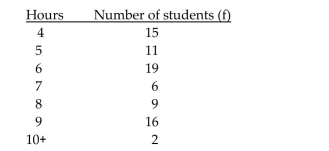 <strong>Determine whether the events are mutually exclusive. The number of hours needed by sixth grade students to complete a research project was recorded with the following results. A student is selected at random. The events A, B, and C are defined as follows. A = event the student took more than 9 hours B = event the student took less than 6 hours C = event the student took between 7 and 9 hours inclusive Is the collection of events A, B, and C mutually exclusive?</strong> A)Yes B)No