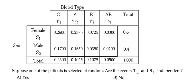Determine whether the events are independent. The following contingency table provides a joint probability distribution for a random sample of patients at a hospital classified by blood type and Sex.