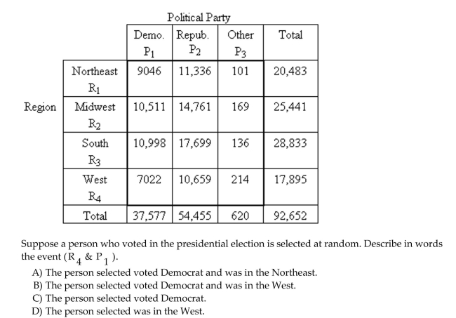 Use words or symbols, as indicated, to describe the event. The following contingency table provides a joint frequency distribution for the popular votes cast in the presidential election by region and political party. Data are in thousands, rounded to the Nearest thousand.