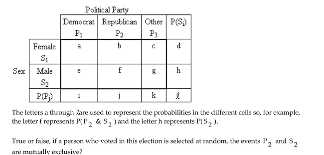 Provide an appropriate response. A contingency table provides a joint frequency distribution for the popular votes cast in a presidential election by sex and political party. A joint probability distribution corresponding to the contingency table is obtained and can be represented as follows.