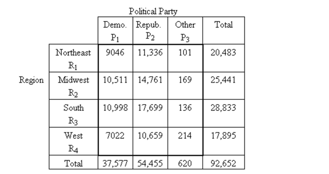<strong>Find the indicated probability. The following contingency table provides a joint frequency distribution for the popular votes cast in the presidential election by region and political party. Data are in thousands, rounded to the Nearest thousand. A person who voted in the presidential election is selected at random. Compute the probability that The person selected was in the West and voted Republican.</strong> A)0.196 B)0.781 C)0.115 D)0.588