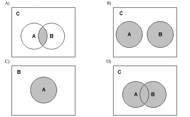 Draw a Venn diagram and shade the described events. From a finite sample, events A and B are mutually exclusive. Shade the collection A or B.