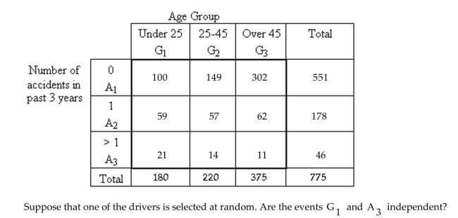 <strong>Determine whether the events are independent. An auto insurance company was interested in investigating accident rates for drivers in different age groups. The following contingency table was based on a random sample of drivers and Classifies drivers by age group and number of accidents in the past three years. </strong> A)Yes B)No