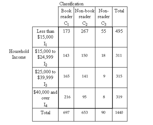 <strong>Find the indicated probability. The Book Industry Study Group, Inc., performs sample surveys to obtain information on characteristics of book readers. A book reader is defined to be one who read one or more books In the six months prior to the survey; a non-book reader is defined to be one who read Newspapers or magazines but no books in the six months prior to the survey; a nonreader is Defined to be one who did not read a book, newspaper, or magazine in the six months prior to The survey. The following data were obtained from a random sample of people 16 years old and over. Suppose one of these people is selected at random. Compute the probability that the person is a Nonreader.</strong> A)0.062 B)0.611 C)0.111 D)0.038