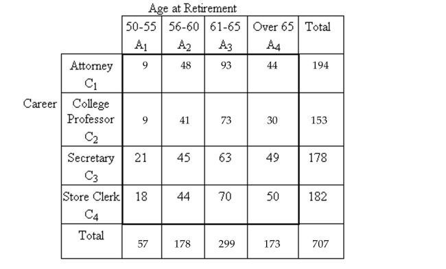 <strong>Find the conditional probability. The following contingency table provides a joint frequency distribution for a group of retired people by career and age at retirement. Suppose one of these people is selected at random. Compute the probability that the person's age of Retirement was between 50 and 55 given that he or she was an attorney.</strong> A)0.081 B)0.013 C)0.158 D)0.046
