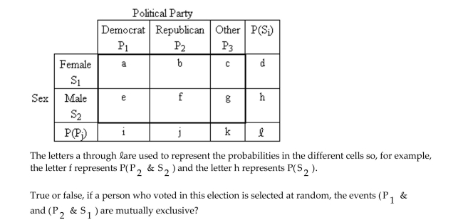 Provide an appropriate response. A contingency table provides a joint frequency distribution for the popular votes cast in a presidential election by sex and political party. A joint probability distribution corresponding to the contingency table is obtained and can be represented as follows.