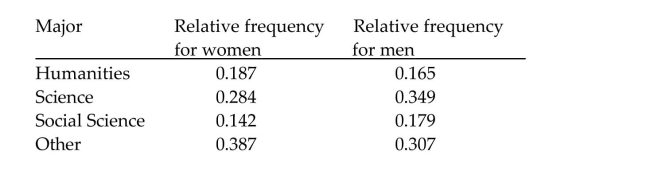 <strong>Use the rule of total probability to find the indicated probability. Among students at one college are 3874 women and 3058 men. The following table provides relative-frequency distributions for subject major for males and females at the college. A student is selected at random from the college. Determine the probability that the student is a Science major.</strong> A)0.317 B)0.159 C)0.313 D)0.320