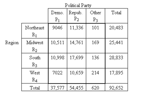 Find the conditional probability. -The following contingency table provides a joint frequency distribution for the popular votes cast in the 1984 presidential election by region and political party. Data are in thousands, rounded to the Nearest thousand. A person who voted in the 1984 presidential election is selected at random. Compute the Probability that the person selected voted Democrat given that they were in the Northeast.