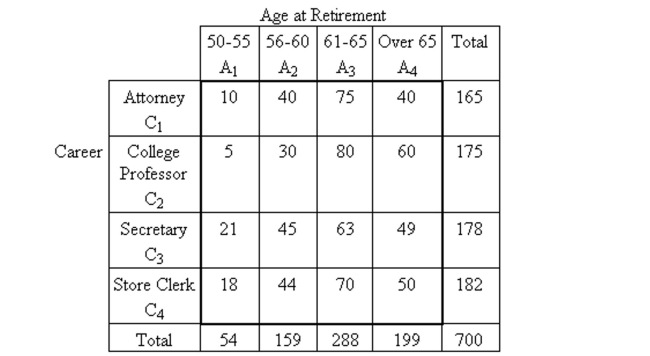 Use words or symbols, as indicated, to describe the event. -The following contingency table provides a joint frequency distribution for a group of retired people by age at retirement and career. How many of these people were not attorneys when they retired?