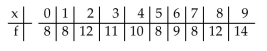 Provide an appropriate response. Which boxplot shape (uniform, bell-shaped, or skewed)best matches the boxplot for the first 100 digits of π? (Below is the frequency table for the first 100 digits of