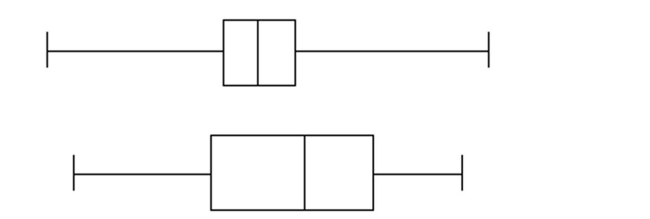Provide an appropriate response. Discuss the differences between the distributions represented by the two boxplots below. Assume the two boxplots have the same scale. Explain your reasoning.