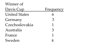 Provide an appropriate response. The table below provides a frequency distribution for the winner of the Davis Cup during the period 1977-1994. Which measure of center, the mean, the median, or the mode is most appropriate here? Why?