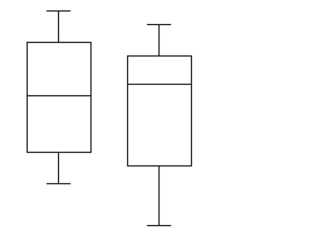 Provide an appropriate response. Describe any similarities or differences in the two distributions represented by the following boxplots. Assume the two boxplots have the same scale. Explain your reasoning.