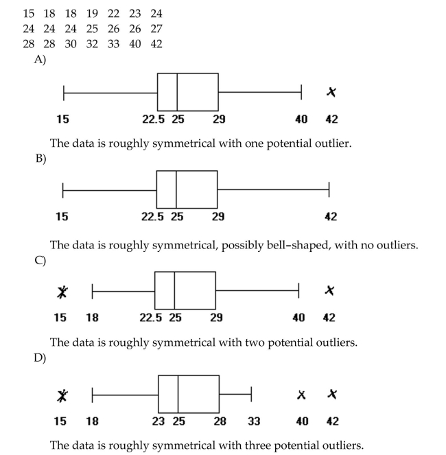 Construct and interpret a boxplot or a modified boxplot as specified. The ages of the 21 members of a track and field team are listed below. Construct a modified boxplot for the data.