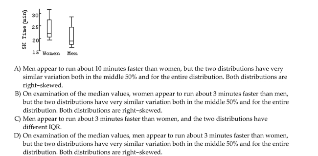 Solve the problem. Do men and women run a 5 kilometer race at the same pace? Here are boxplots of the time (in minutes)for a race recently run in Chicago. Write a brief report discussing what these data show.
