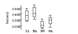 <strong>Solve the problem. Describe what these boxplots tell you about the relationship between the state you live in and your salary, based on the same occupation. </strong> A)IL and MA have very comparable salaries. The average salaries for these states are just above $40K, and their variations are very close. NV is very comparable to IL and MA. The upper 50% of salaries for NV corresponds to the lower 50% of WA salaries. B)IL and MA don't have very comparable salaries. The average salaries for these states are just below $40K, and their variations are different. NV is not very comparable to either IL or MA. The upper 50% of salaries for WA corresponds to the lower 50% of NV salaries. C)IL and MA have very comparable salaries. The average salaries for these states are just below $40K, but their variations are different. NV is not very comparable to either IL or MA. The Upper 50% of salaries for NV corresponds to the lower 50% of WA salaries. D)IL and MA have very comparable salaries. The average salaries for these states are just below $40K, and their variations are very close. NV is not very comparable to either IL or MA. The Upper 50% of salaries for NV corresponds to the lower 50% of WA salaries.