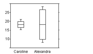 <strong>Solve the problem. Here are boxplots of the points scored during the first 10 games of the basketball season for both Caroline and Alexandra. Summarize the similarities and differences in their performance so far. </strong> A)The girls have a different average score per game. Caroline is much more consistent, because her IQR is about 4 points, while Alexandra's is over 15. In other words, Alexandra has more Variation in her scores than does Caroline. The distribution of scores for Caroline is Symmetric, while the distribution of scores for Alexandra is left-skewed. B)Both girls have a median score of about 18 points per game. Alexandra is much more consistent, because her IQR is about 15 points, while Caroline's is over 3. In other words, Alexandra has less variation in her scores than does Caroline. The distribution of scores for Both women is symmetric. C)Both girls have a median score of about 18 points per game. Caroline is much more consistent, because her IQR is about 6 points, while Alexandra's is over 20. In other words, Alexandra Has more variation in her scores than does Caroline. The distribution of scores for Caroline is Right skewed, while the distribution of scores for Alexandra is bell-shaped. D)Both girls have a median score of about 18 points per game. Caroline is much more consistent, because her IQR is about 4 points, while Alexandra's is over 15. In other words, Alexandra Has more variation in her scores than does Caroline. The distribution of scores for both Women is symmetric.