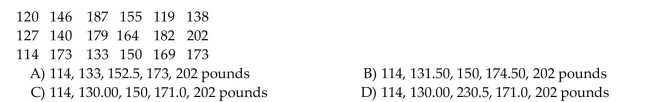 Obtain the five-number summary for the given data. The weights (in pounds)of 18 randomly selected adults are given below.