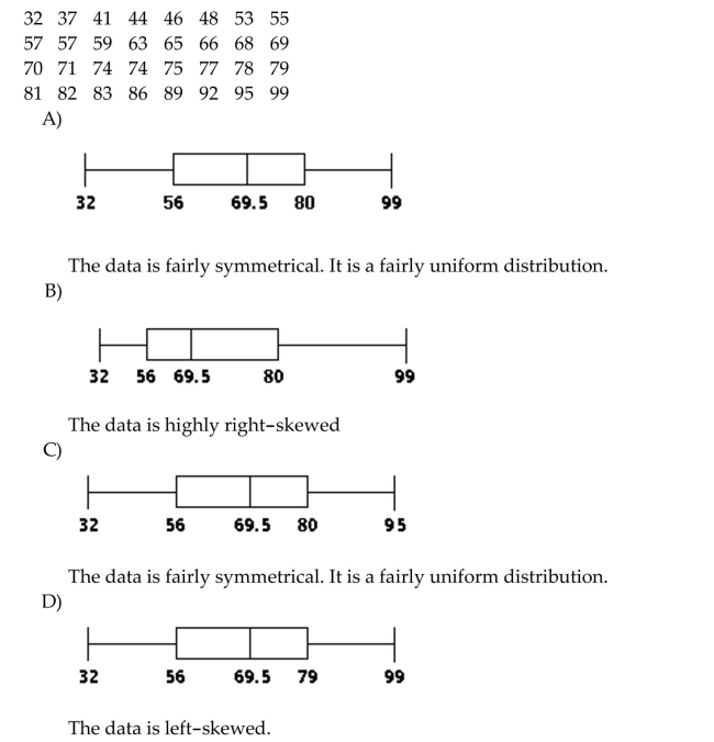 Construct and interpret a boxplot or a modified boxplot as specified. The test scores of 32 students are listed below. Construct a boxplot for the data.