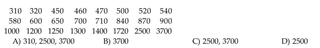 Identify potential outliers, if any, for the given data. The weekly salaries (in dollars)of 24 randomly selected employees of a company are shown below.