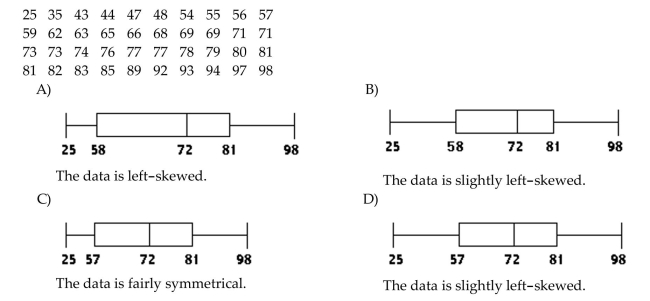 Construct and interpret a boxplot or a modified boxplot as specified. The test scores of 40 students are listed below. Construct a boxplot for the data.