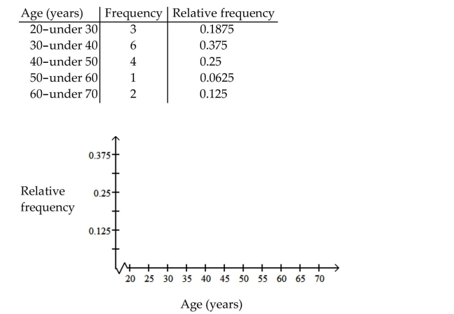 Given the following data scenario, decide which type of grouping (single-value, limit, or cutpoint) is probably the best. The table contains the frequency and relative-frequency distributions for the ages of the employees in a particular company department.
