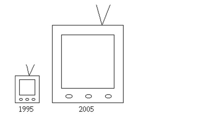 Provide an appropriate response. A television manufacturer sold three times as many televisions in 1995 as it did in 1985. To illustrate this fact, the manufacturer draws a pictogram as shown below. The television on the right is three times as tall and three times as wide as the television on the left. This pictogram is misleading because it actually gives the visual impression that nine times as many televisions were sold in 2005 as in 1995. How can the manufacturer correctly illustrate the fact that sales in 2005 were three times sales in 1995?