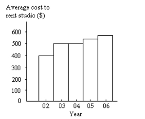 Provide an appropriate response. The bar graph below shows the average cost of renting a studio in one city in each of the years 2002 through 2006. By what percentage does the average price increase from 2002 to 2003? Obtain a truncated version of the graph by sliding a piece of paper over the bottom of the graph so that the bars start at 300. In the truncated graph, by what percentage does the price appear to increase from 2002 to 2003? Why is the truncated graph misleading?