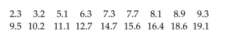Provide an appropriate response. Which type of graph, a stem-and-leaf diagram or a frequency histogram, would be more useful for the data set below? Explain your thinking.