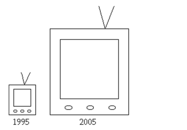 Provide an appropriate response. A television manufacturer sold three times as many televisions in 2005 as it did in 1995. To illustrate this fact, the manufacturer draws a pictogram as shown below. The television on the right is three times as tall and three times as wide as the television on the left. Why is this pictogram misleading? What visual impression is portrayed by the pictogram?