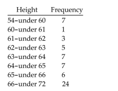 Provide an appropriate response. Maria constructed the frequency distribution shown below. The data represent the heights of 60 randomly selected women. She concluded from her frequency distribution that the heights 66, 67, 68, 69, 70, and 71 inches are the most common for women. What is wrong with her conclusion? How is her frequency distribution misleading and how could the table be improved?